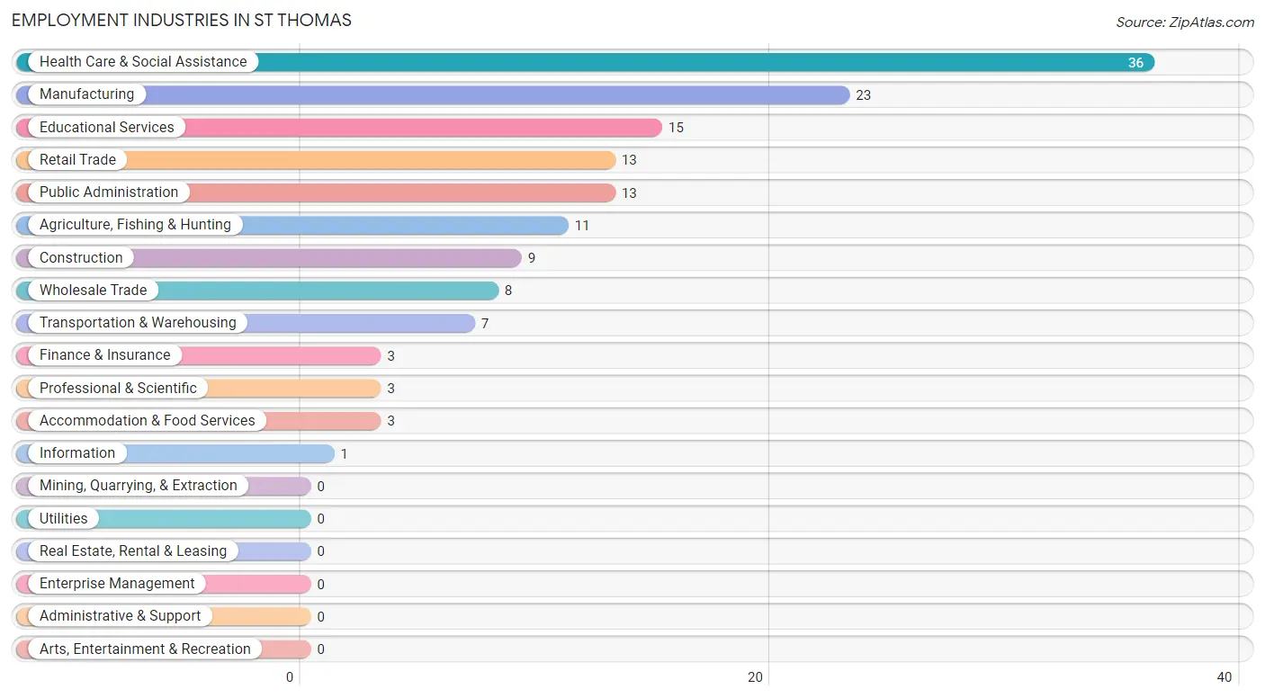 Employment Industries in St Thomas