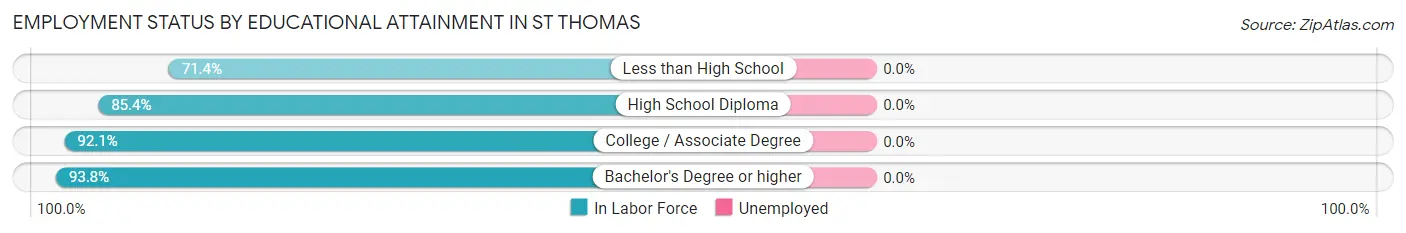 Employment Status by Educational Attainment in St Thomas