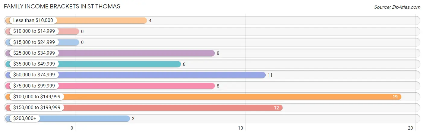 Family Income Brackets in St Thomas