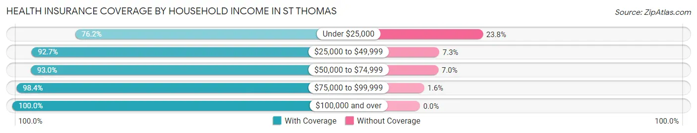 Health Insurance Coverage by Household Income in St Thomas