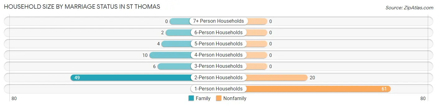 Household Size by Marriage Status in St Thomas