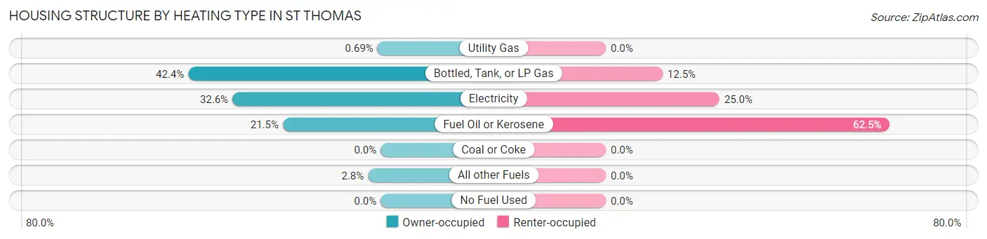 Housing Structure by Heating Type in St Thomas