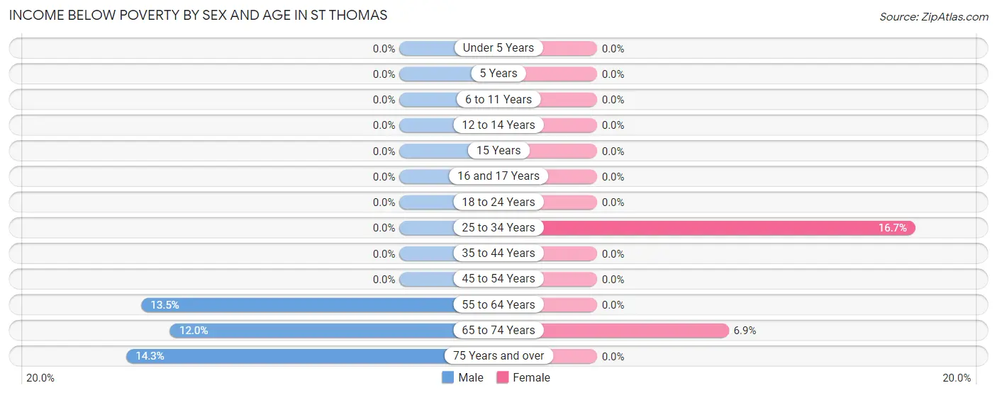 Income Below Poverty by Sex and Age in St Thomas