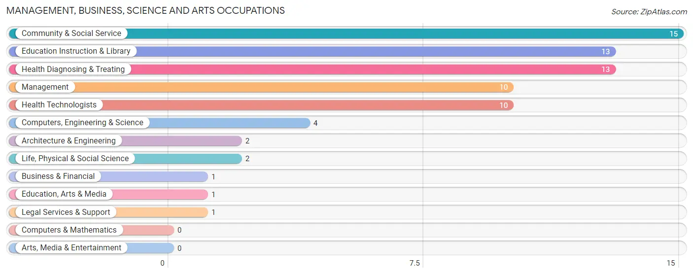 Management, Business, Science and Arts Occupations in St Thomas