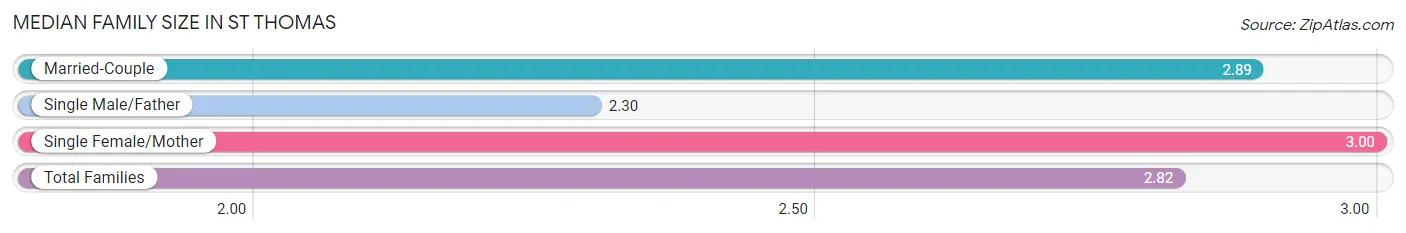 Median Family Size in St Thomas