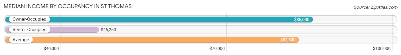 Median Income by Occupancy in St Thomas