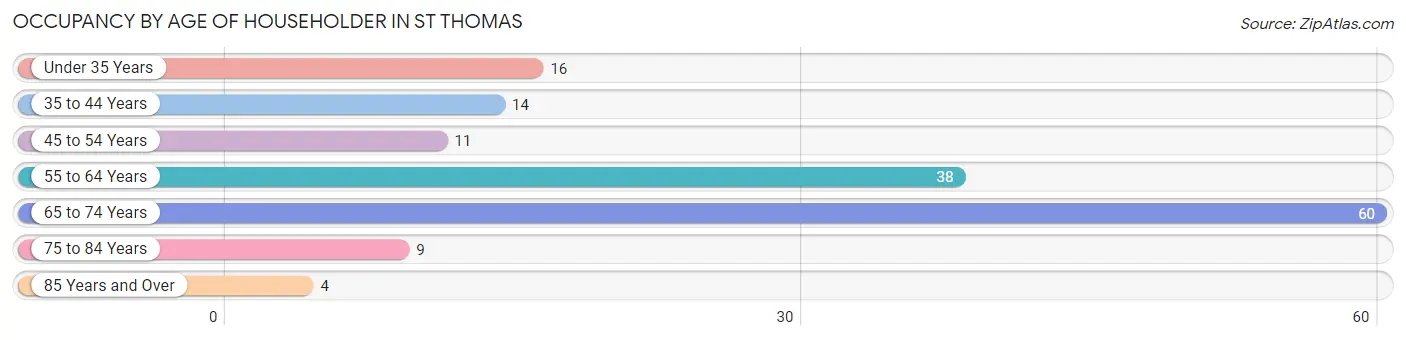 Occupancy by Age of Householder in St Thomas