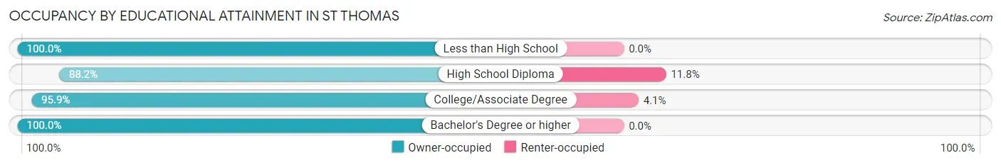 Occupancy by Educational Attainment in St Thomas