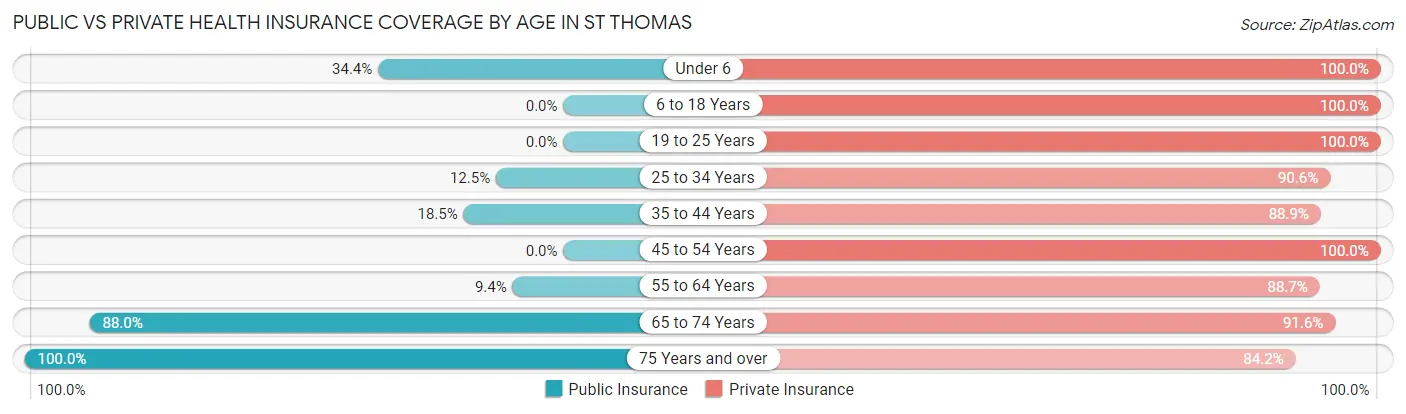 Public vs Private Health Insurance Coverage by Age in St Thomas