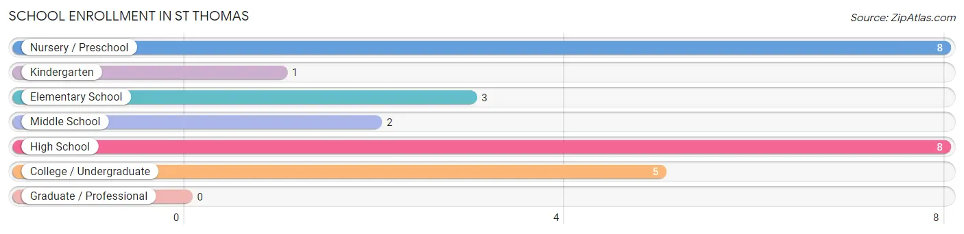 School Enrollment in St Thomas