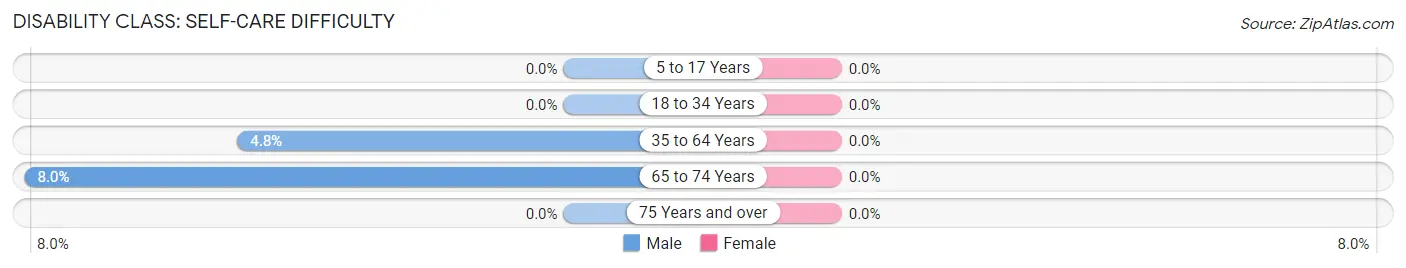 Disability in St Thomas: <span>Self-Care Difficulty</span>