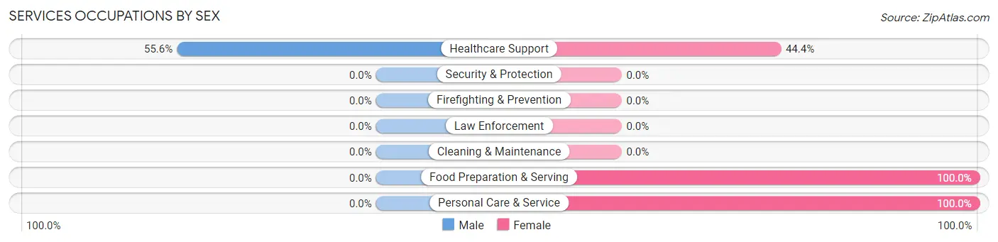 Services Occupations by Sex in St Thomas