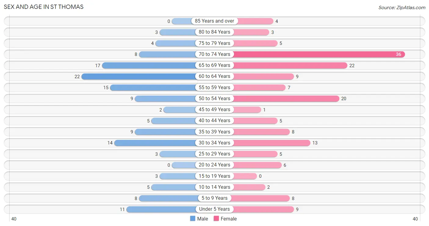Sex and Age in St Thomas