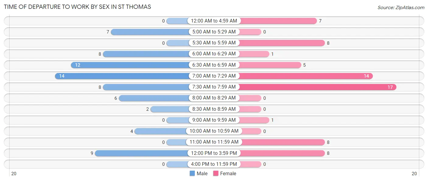 Time of Departure to Work by Sex in St Thomas