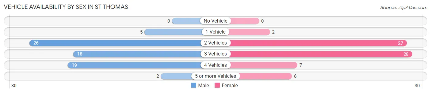 Vehicle Availability by Sex in St Thomas