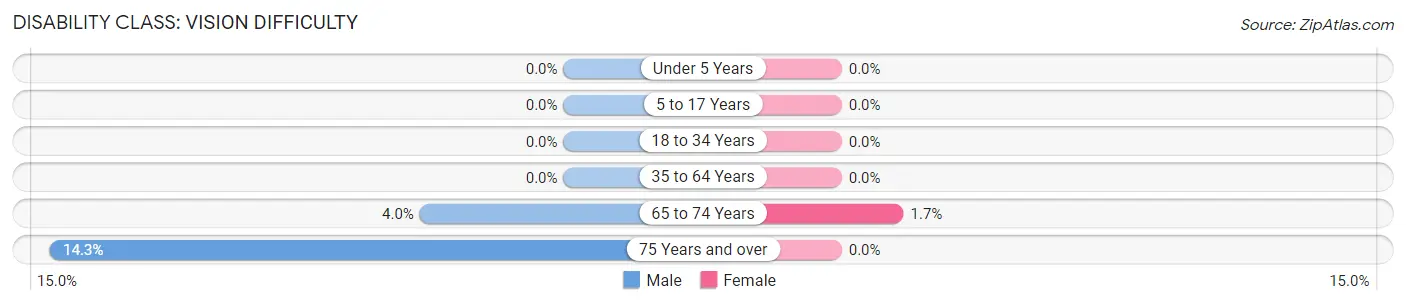 Disability in St Thomas: <span>Vision Difficulty</span>