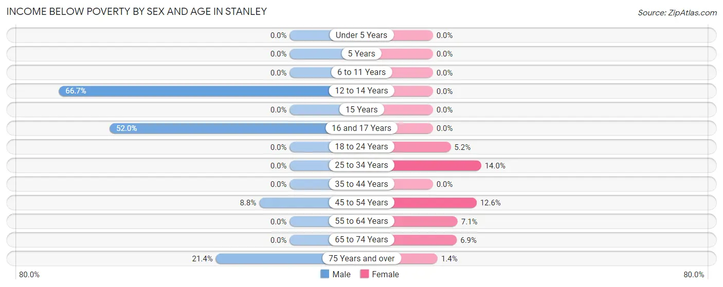 Income Below Poverty by Sex and Age in Stanley