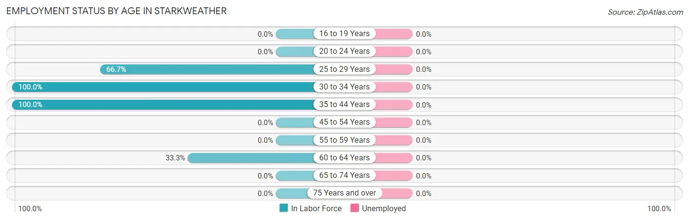 Employment Status by Age in Starkweather