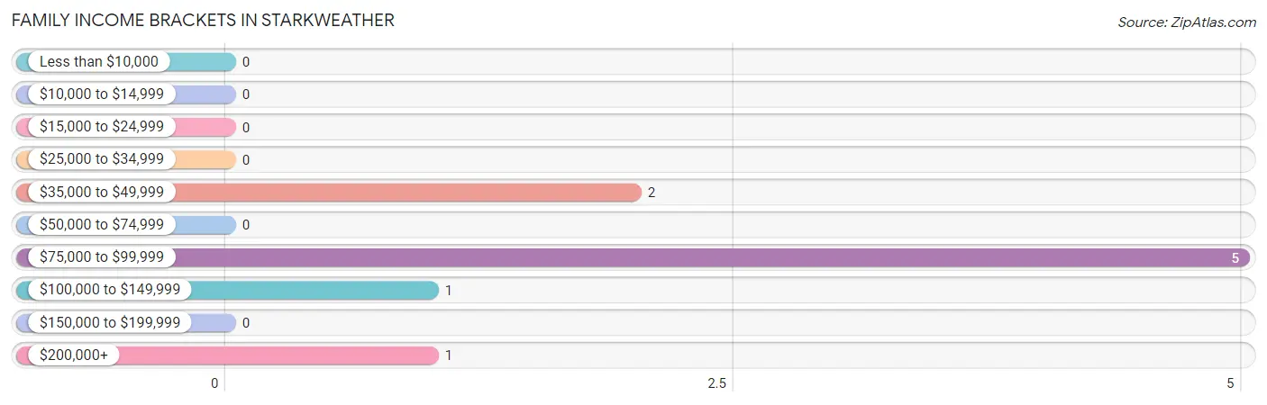 Family Income Brackets in Starkweather