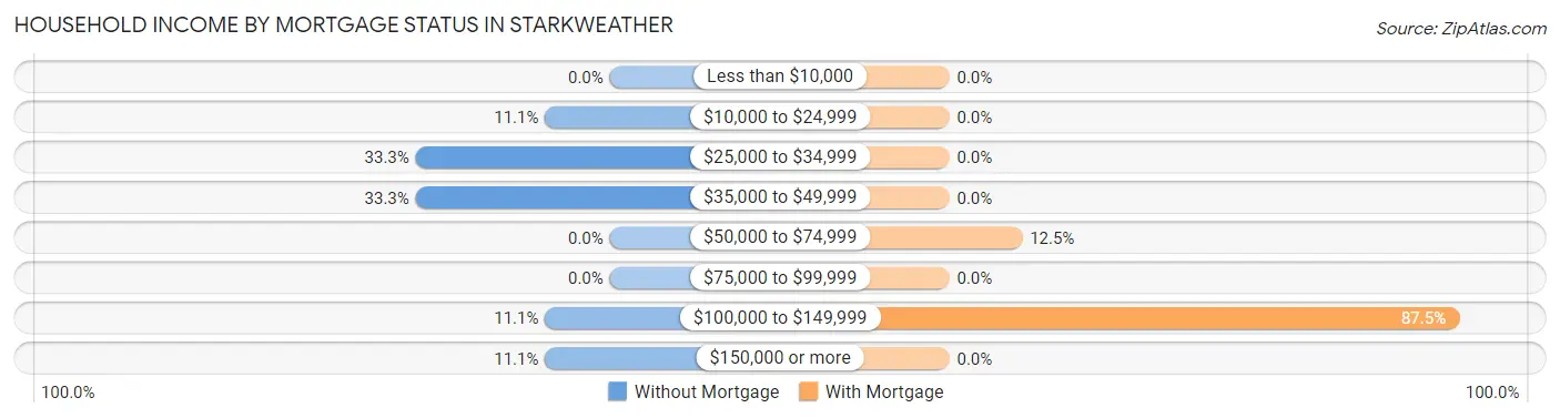 Household Income by Mortgage Status in Starkweather