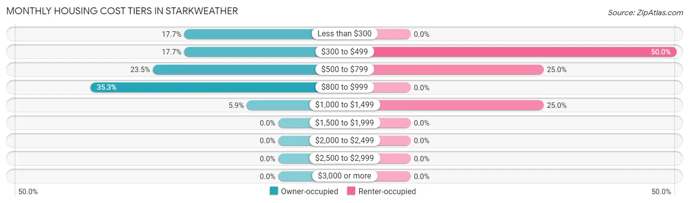 Monthly Housing Cost Tiers in Starkweather