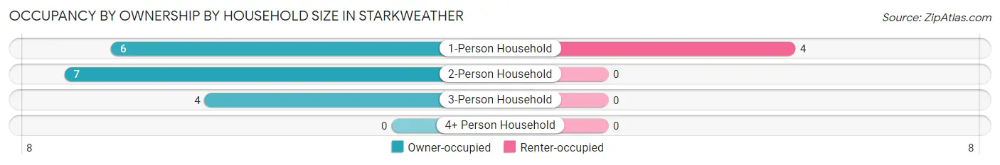Occupancy by Ownership by Household Size in Starkweather