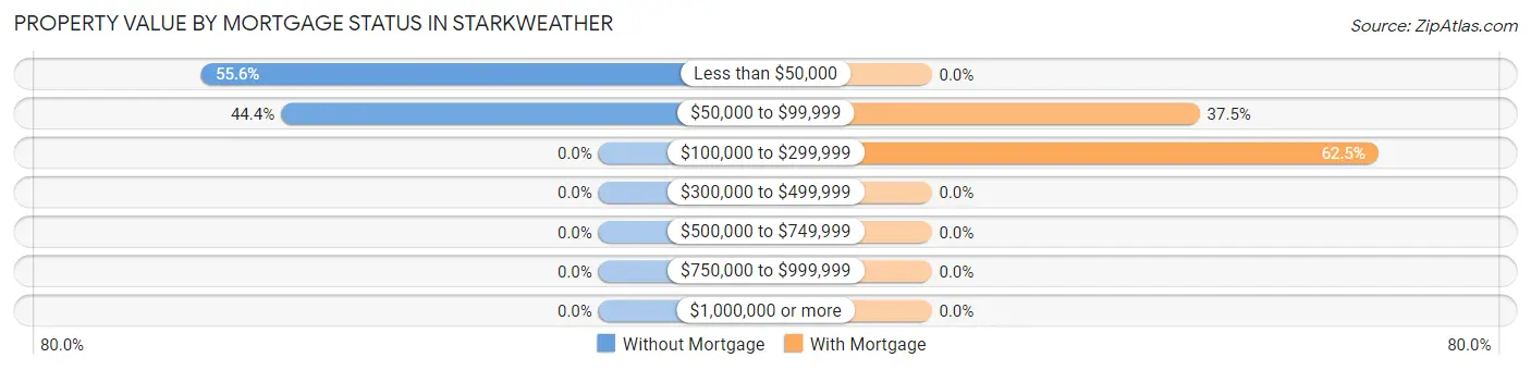 Property Value by Mortgage Status in Starkweather