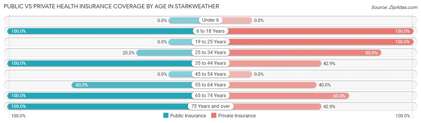 Public vs Private Health Insurance Coverage by Age in Starkweather