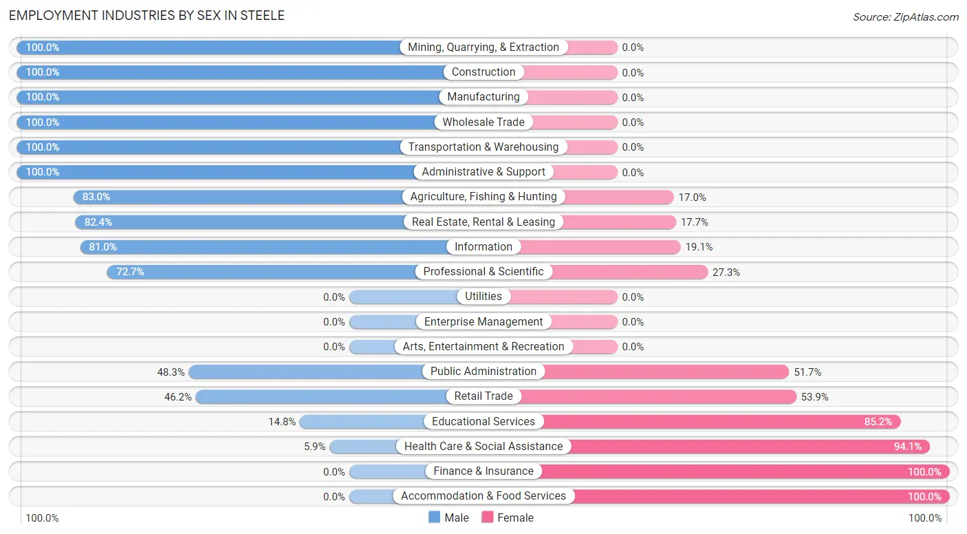 Employment Industries by Sex in Steele