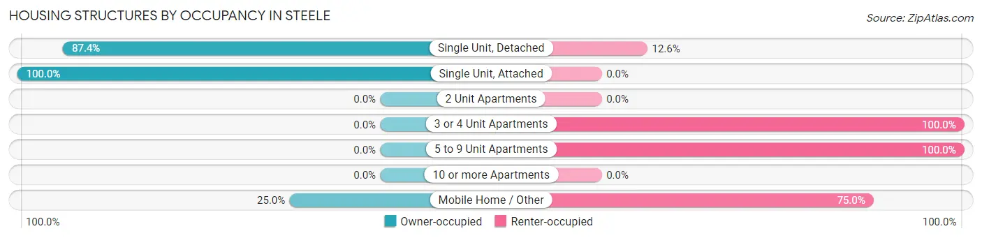 Housing Structures by Occupancy in Steele