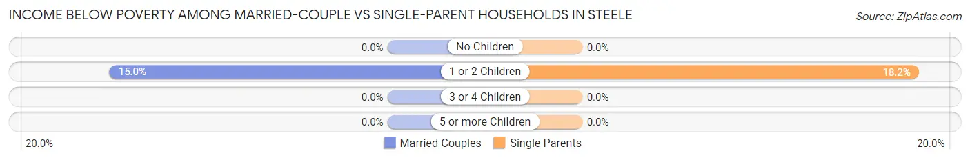 Income Below Poverty Among Married-Couple vs Single-Parent Households in Steele