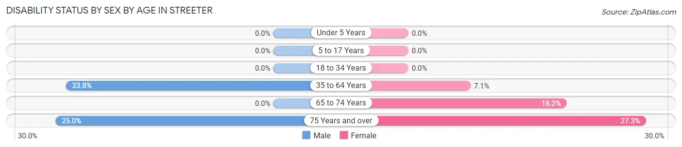 Disability Status by Sex by Age in Streeter