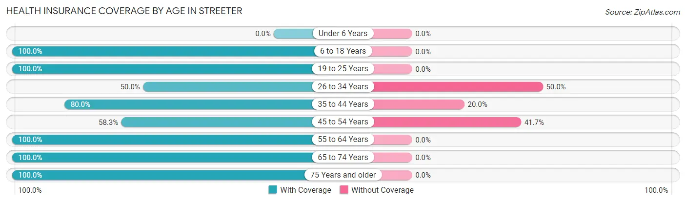 Health Insurance Coverage by Age in Streeter
