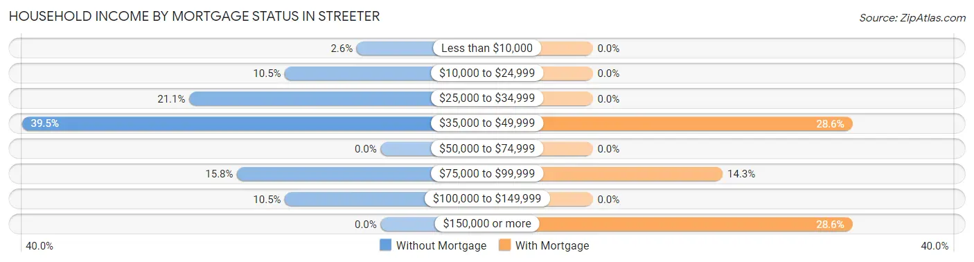 Household Income by Mortgage Status in Streeter