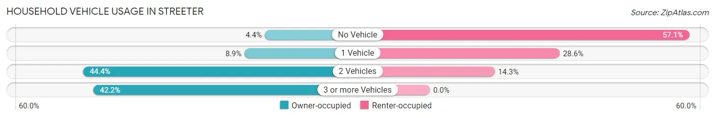 Household Vehicle Usage in Streeter