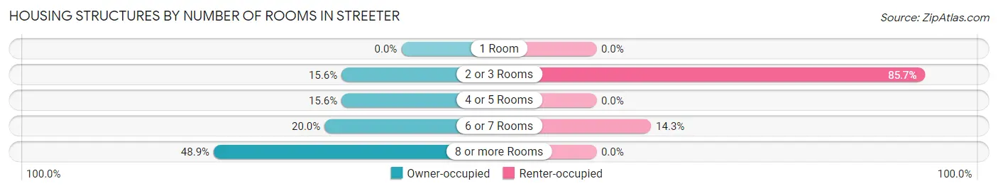 Housing Structures by Number of Rooms in Streeter