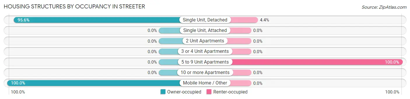 Housing Structures by Occupancy in Streeter