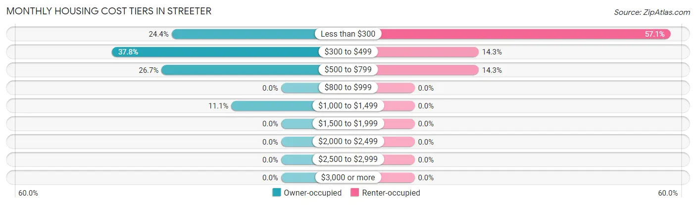 Monthly Housing Cost Tiers in Streeter
