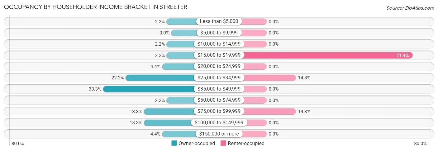 Occupancy by Householder Income Bracket in Streeter