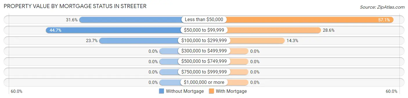 Property Value by Mortgage Status in Streeter