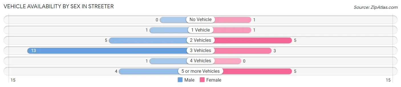 Vehicle Availability by Sex in Streeter