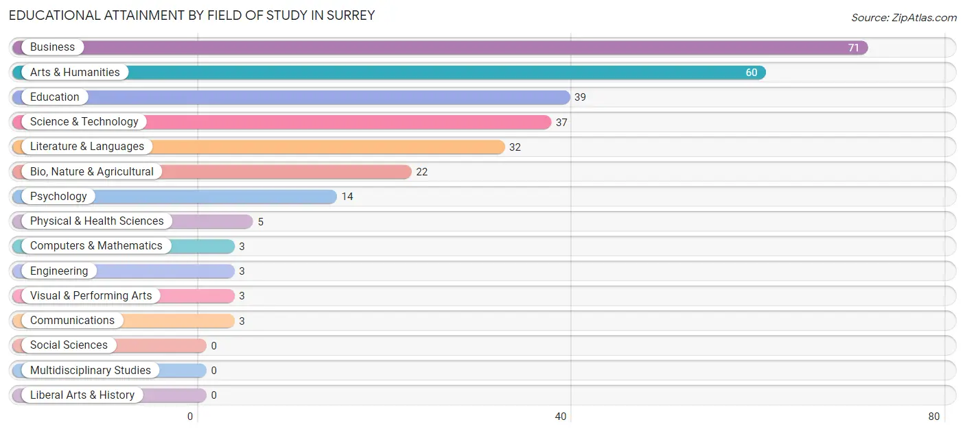 Educational Attainment by Field of Study in Surrey