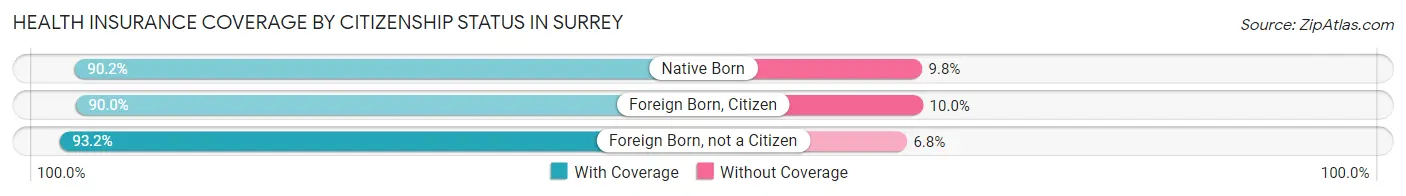 Health Insurance Coverage by Citizenship Status in Surrey