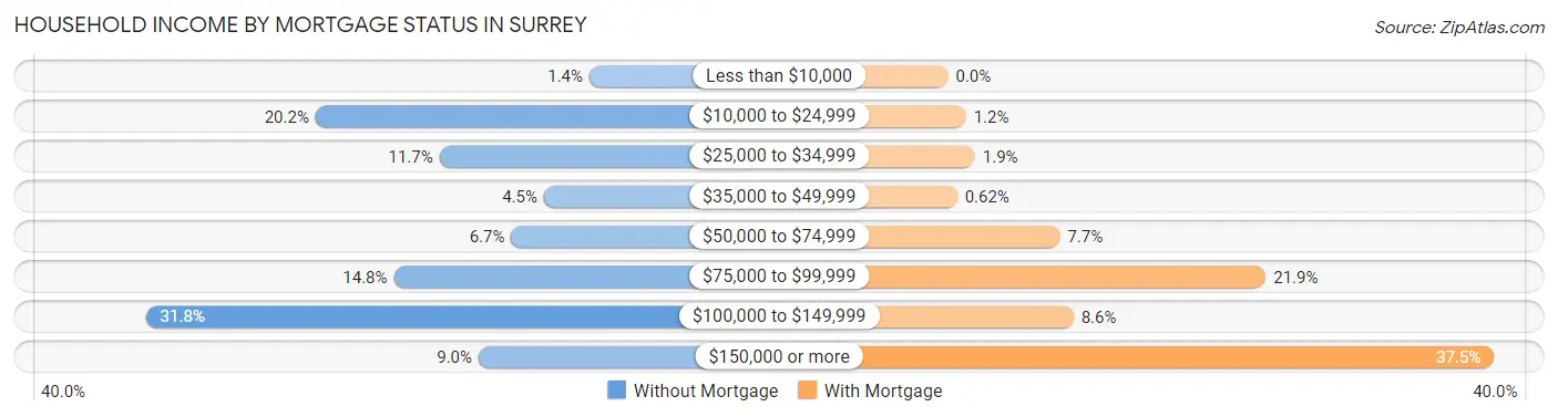 Household Income by Mortgage Status in Surrey