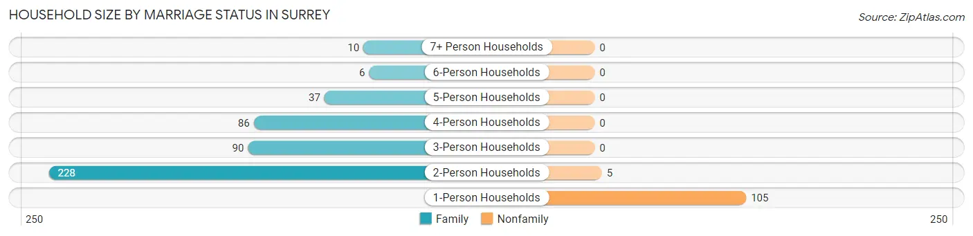 Household Size by Marriage Status in Surrey