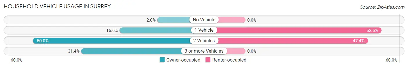 Household Vehicle Usage in Surrey