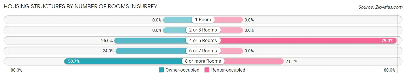Housing Structures by Number of Rooms in Surrey