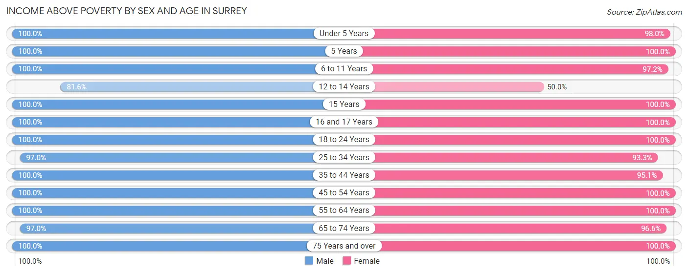 Income Above Poverty by Sex and Age in Surrey