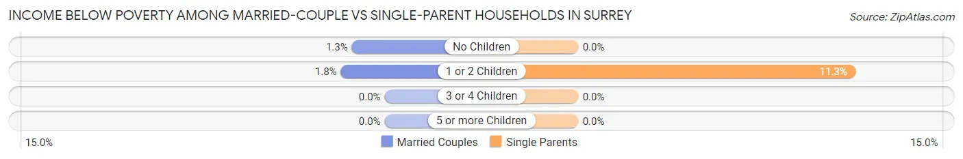 Income Below Poverty Among Married-Couple vs Single-Parent Households in Surrey