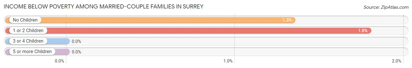 Income Below Poverty Among Married-Couple Families in Surrey